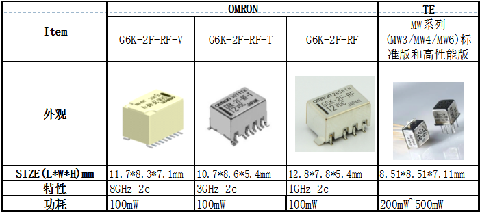 高頻繼電器在無(wú)線測(cè)試測(cè)量設(shè)備行業(yè)的市場(chǎng)發(fā)展