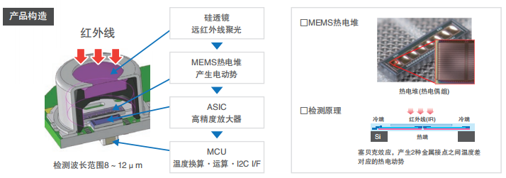 歐姆龍新品32×32???型D6T-32L-01A非接觸式溫度傳感器