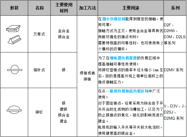 關(guān)于歐姆龍微動(dòng)開(kāi)關(guān)接點(diǎn)結(jié)構(gòu)，你了解多少？